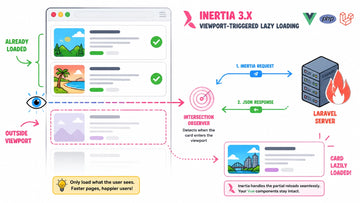 Bright illustration of a Laravel, Vue, and Inertia dashboard loading activity data as it enters the viewport