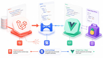 Laravel, Vue, Inertia, and Pinia connected in a bright three-layer state management illustration