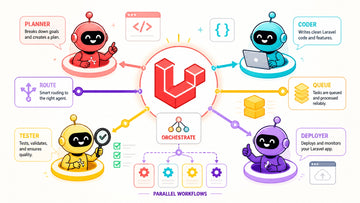 Illustration of Laravel orchestrating chained, routed, and parallel AI agents